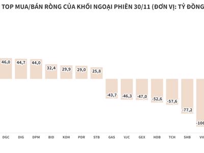 Khối ngoại tiếp tục bán ròng trên HOSE, dồn tiền sang HNX và UPCoM