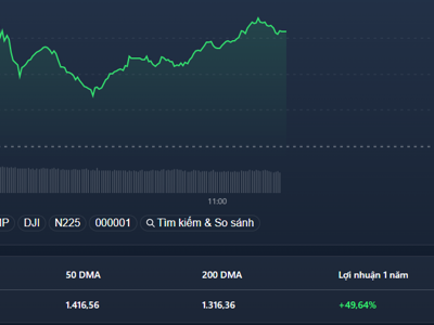 VN-Index vượt 1.500 điểm, thanh khoản sụt giảm bất ngờ