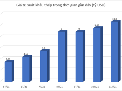 Xuất khẩu thép chính thức cán mốc 10 tỷ USD, cổ phiếu thép “quay xe” sau chuỗi ngày trượt dốc?