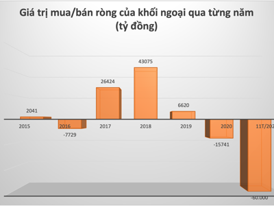 Bán ròng gần 60.000 tỷ đồng cổ phiếu Việt Nam, khối ngoại nói gì? 