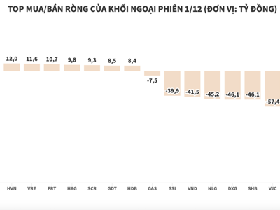 Khối ngoại xả ròng trên diện rộng