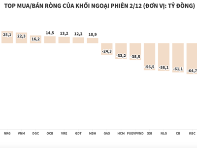 Khối ngoại có phiên bán ròng thứ 7 liên tiếp với giá trị hơn 733 tỷ đồng