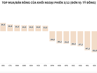 Khối ngoại xả ròng hàng loạt cổ phiếu bất động sản