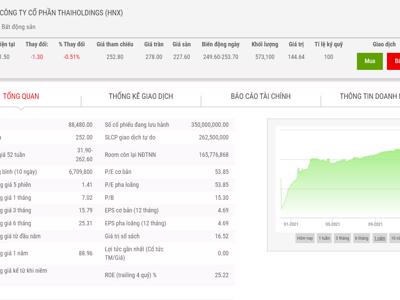 Ông Nguyễn Đức Thuỵ chào mua công khai 175.000 cổ phiếu THD với giá 232.000 đồng/cổ phiếu