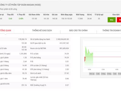 Masan tăng tỷ lệ cổ tức lên 12% và phát hành cổ phiếu thưởng, tỷ lệ 5:1