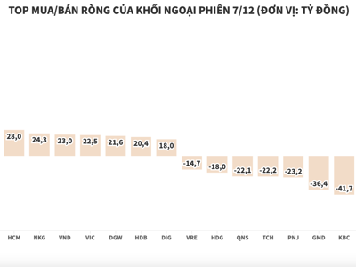 Khối ngoại tiếp tục bơm ròng hơn 300 tỷ đồng