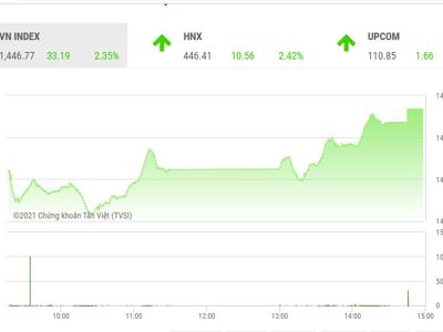 VN-Index tiếp tục tăng với ngưỡng tâm lý 1.450 điểm