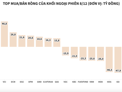 Khối ngoại bán ròng trên cả 3 sàn, tập trung vào TCH và HPG