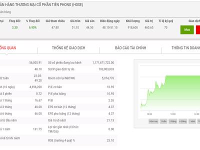 TPBank chốt danh sách chia cổ tức cổ phiếu tỷ lệ 35%