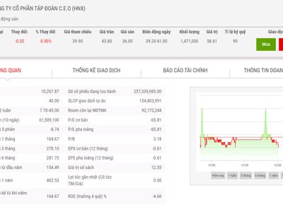 Giá tăng 234,71%, Quỹ ngoại Pyn Elite Fund chốt lời cổ phiếu CEO