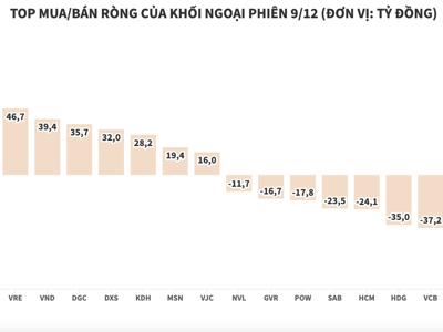 Khối ngoại mua ròng 356 tỷ đồng, tập trung gom cổ phiếu họ Vin