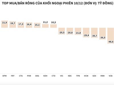 Khối ngoại đảo chiều sang bán ròng gần 500 tỷ đồng, tâm điểm HPG