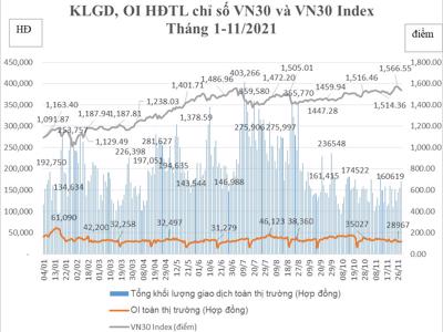 Tháng 11, Hợp đồng tương lai trái phiếu Chính phủ không có giao dịch