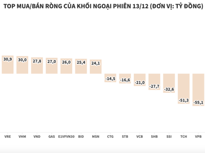 Bán ròng trên HOSE, khối ngoại đẩy tiền sang HNX và UPCoM