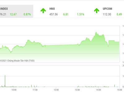 Áp lực bán tại vùng 1.480 điểm vẫn đang tiềm ẩn?