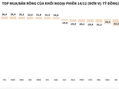 Khối ngoại bán ròng 11 triệu cổ phiếu HPG, tương đương hơn 532 tỷ đồng