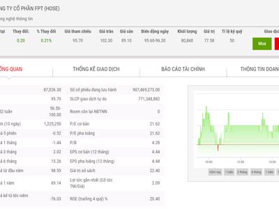 11 tháng, FPT báo lãi trước thuế đạt 5.850 tỷ và vượt kế hoạch năm