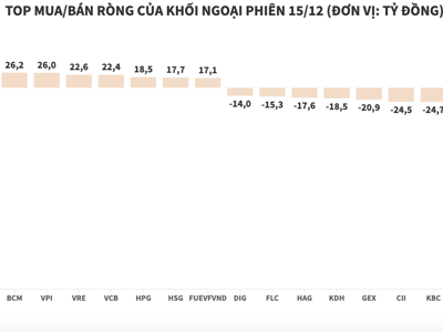 Khối ngoại bán ròng gần 10 triệu cổ phiếu VPB