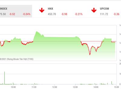 VN-Index vẫn cần một phiên tăng diểm để thoát trạng thái đi ngang