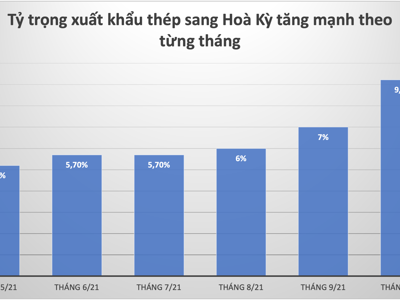 Xuất khẩu nhiều mặt hàng sắt thép tăng bằng lần trong tháng 11, ấn tượng đặc biệt với thị trường Hoa Kỳ