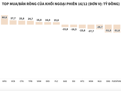 Khối ngoại duy trì bán ròng, tập trung xả VPB và CEO