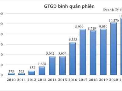 Năm 2021, HNX huy động thành công 332.467 tỷ, tăng 2,9% so với cùng kỳ