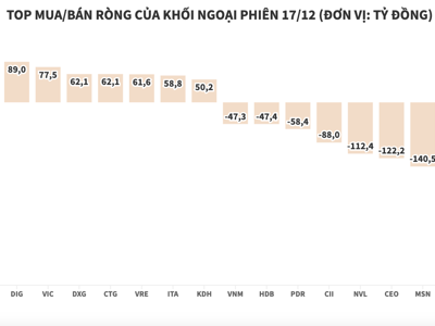 Khối ngoại xả ròng hơn 730 tỷ đồng trong ngày hai quỹ ETF cơ cấu danh