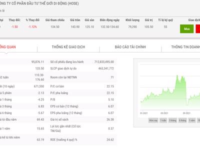 11 tháng, Thế giới Di Động báo lãi 4.395 tỷ đồng, tăng 22% so với cùng kỳ