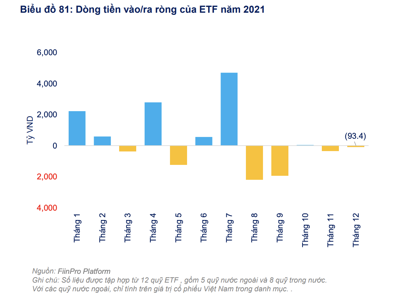 13 quỹ ETF ghi nhận dòng tiền vào ròng 4.700 tỷ đồng năm 2021, tập trung chủ yếu ở quỹ nội