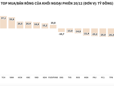 Tăng mua giảm bán, khối ngoại chỉ còn xả ròng vỏn vẹn 15 tỷ đồng