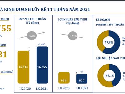 11 tháng, doanh thu vàng miếng của PNJ tăng 22,2% so với cùng kỳ