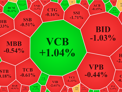 Cổ phiếu nhỏ tiếp tục nóng, “hàng hiệu” thép, ngân hàng... tơi tả