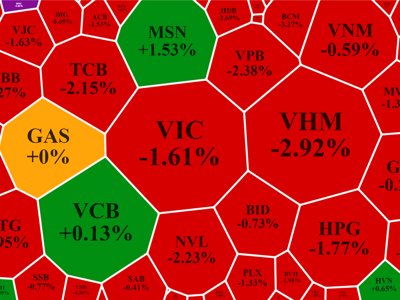 Cổ phiếu trụ rụng lả tả, VN-Index bốc hơi gần 1,5%