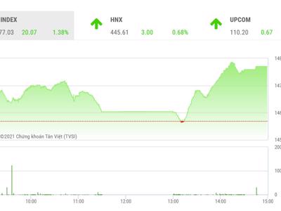 VN-Index sẽ tăng với tâm điểm là nhóm blue-chips