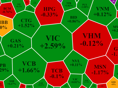 VIC, VCB “lên tiếng”, VN-Index vượt 1.480 điểm