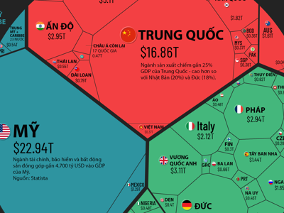 Nền kinh tế 9,4 nghìn tỷ USD của thế giới qua một biểu đồ