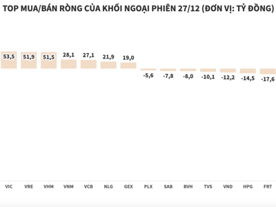 Khối ngoại ngoại mua ròng 143 tỷ đồng, gom mạnh CTG và cổ phiếu bất động sản