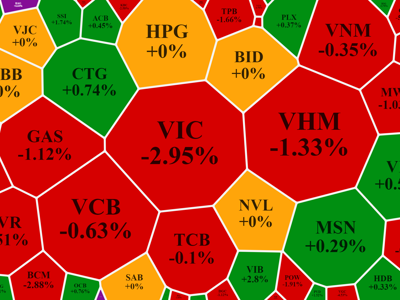 VIC tiếp tục lao dốc mạnh, VN-Index lại thất bại trước mốc 1.500