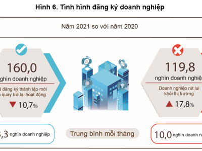 Năm 2021: Doanh nghiệp rút lui khỏi thị trường tăng gần 20% vì Covid-19