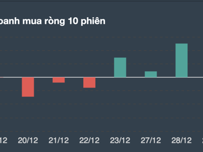Tự doanh rải tiền mua ròng liên tục những phiên cuối cùng năm 2021