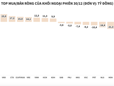 Khối ngoại bắt đầu gom cổ phiếu bất động sản và chứng khoán