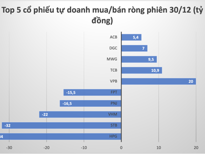 Tiếp tục gom mạnh VPB song tự doanh bất ngờ quay đầu bán ròng toàn thị trường 