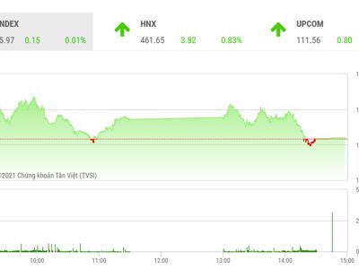 Cuối năm, hy vọng VN-Index sẽ vượt đỉnh cũ và lập ngưỡng cao mới