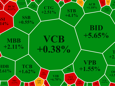 Tiền về blue-chips, cổ ngân hàng giúp VN-Index “công phá” đỉnh 1500