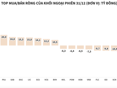 Khối ngoại mua ròng gần 150 tỷ đồng phiên cuối cùng năm 2021