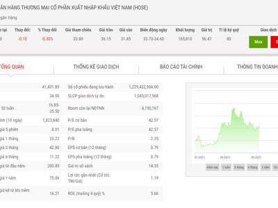 Cuối năm, Eximbank điều chỉnh lợi nhuận giảm mạnh 60% chỉ còn 1.300 tỷ đồng