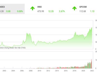 VN-Index có cơ hội vượt đỉnh, hướng đến mục tiêu 1.550 điểm