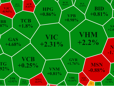 Dàn “trọng pháo” khai hỏa, VN-Index nhẹ nhàng vượt đỉnh lịch sử