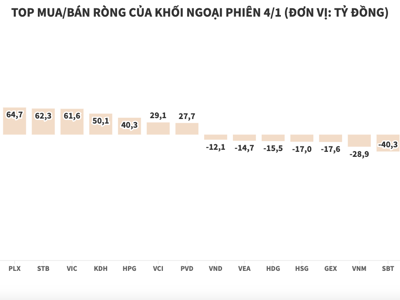 Khối ngoại mua ròng gần 480 tỷ đồng, dồn tiền vào blue-chips