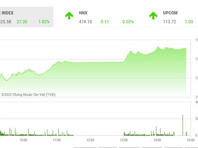 Mục tiêu tiếp theo của VN-Index hướng đến vùng kháng cự 1.550 điểm